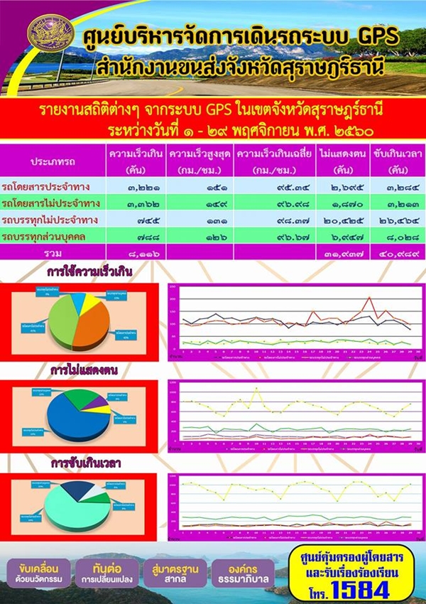 ศูนย์บริหารจัดการเดินรถระบบ GPS สำนักงานขนส่งจังหวัดสุราษฏร์ธานี รายงานสถิติต่างๆ จากระบบ GPS ในเขตจังหวัดสุราษฏร์ธานี ประจำวันที่ 1-29 พฤศจิกายน พ.ศ.2560