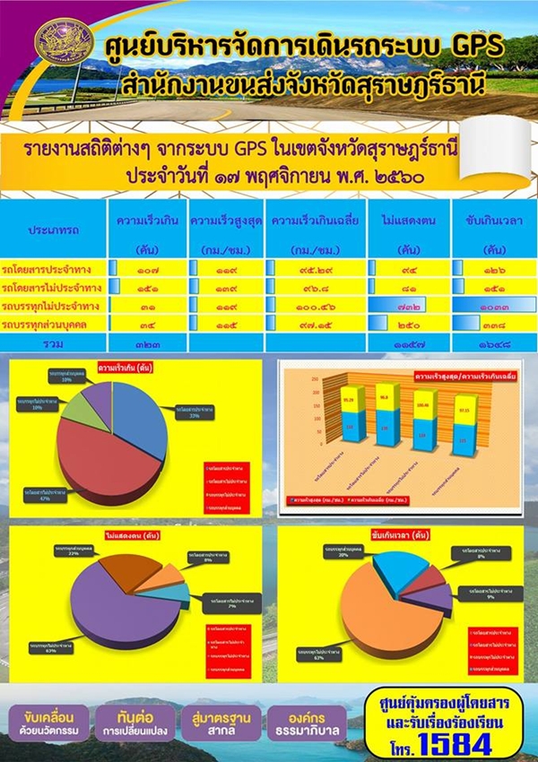 ศูนย์บริหารจัดการเดินรถระบบ GPS สำนักงานขนส่งจังหวัดสุราษฏร์ธานี รายงานสถิติต่างๆ จากระบบ GPS ในเขตจังหวัดสุราษฏร์ธานี ประจำวันที่ 17 พฤศจิกายน พ.ศ.2560 