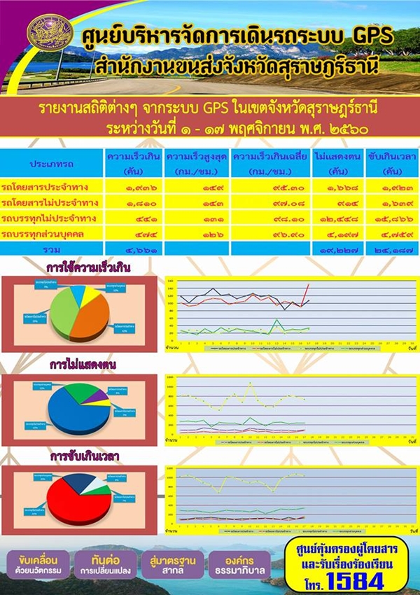 ศูนย์บริหารจัดการเดินรถระบบ GPS สำนักงานขนส่งจังหวัดสุราษฏร์ธานี รายงานสถิติต่างๆ จากระบบ GPS ในเขตจังหวัดสุราษฏร์ธานี ประจำวันที่ 1-17 พฤศจิกายน พ.ศ.2560 